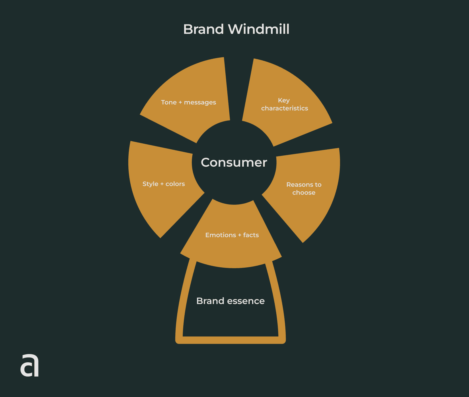 coworking brand building - brand windmill scheme