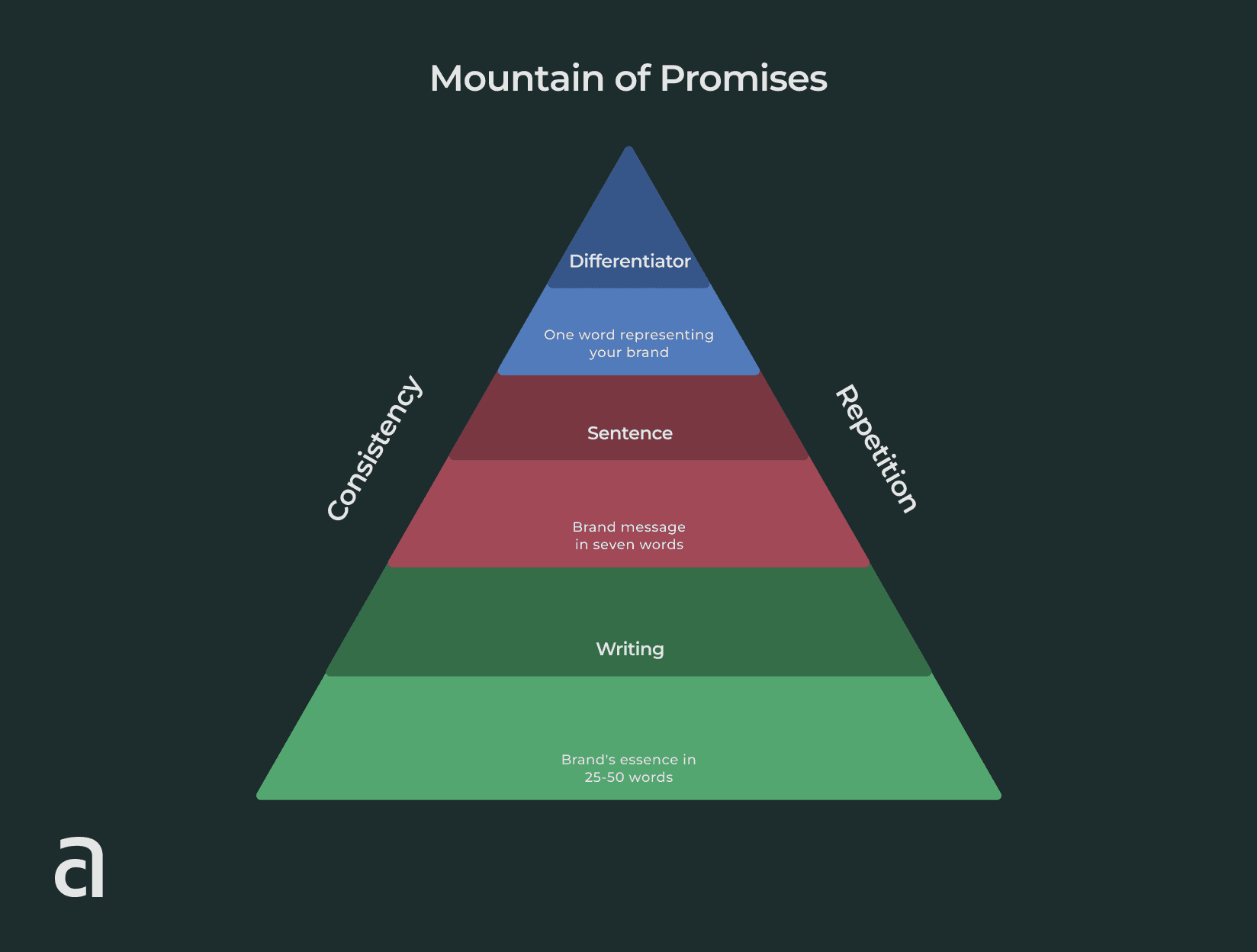 coworking brand building - mountain of promises