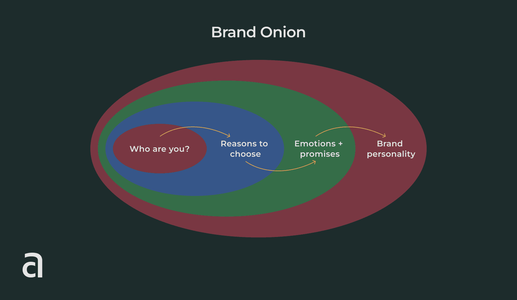 coworking brand building - brand onion scheme