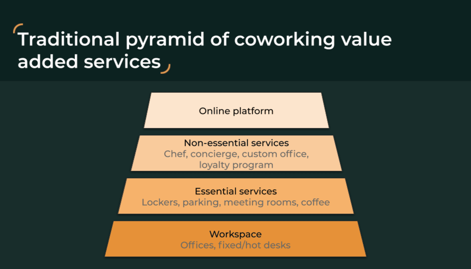 traditional pyramid of coworking space value added services