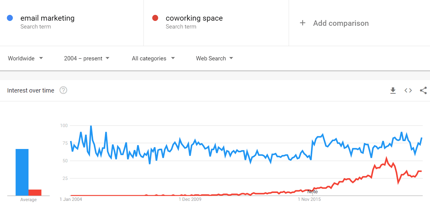 Google trends graph showing "coworking" topic popularity 