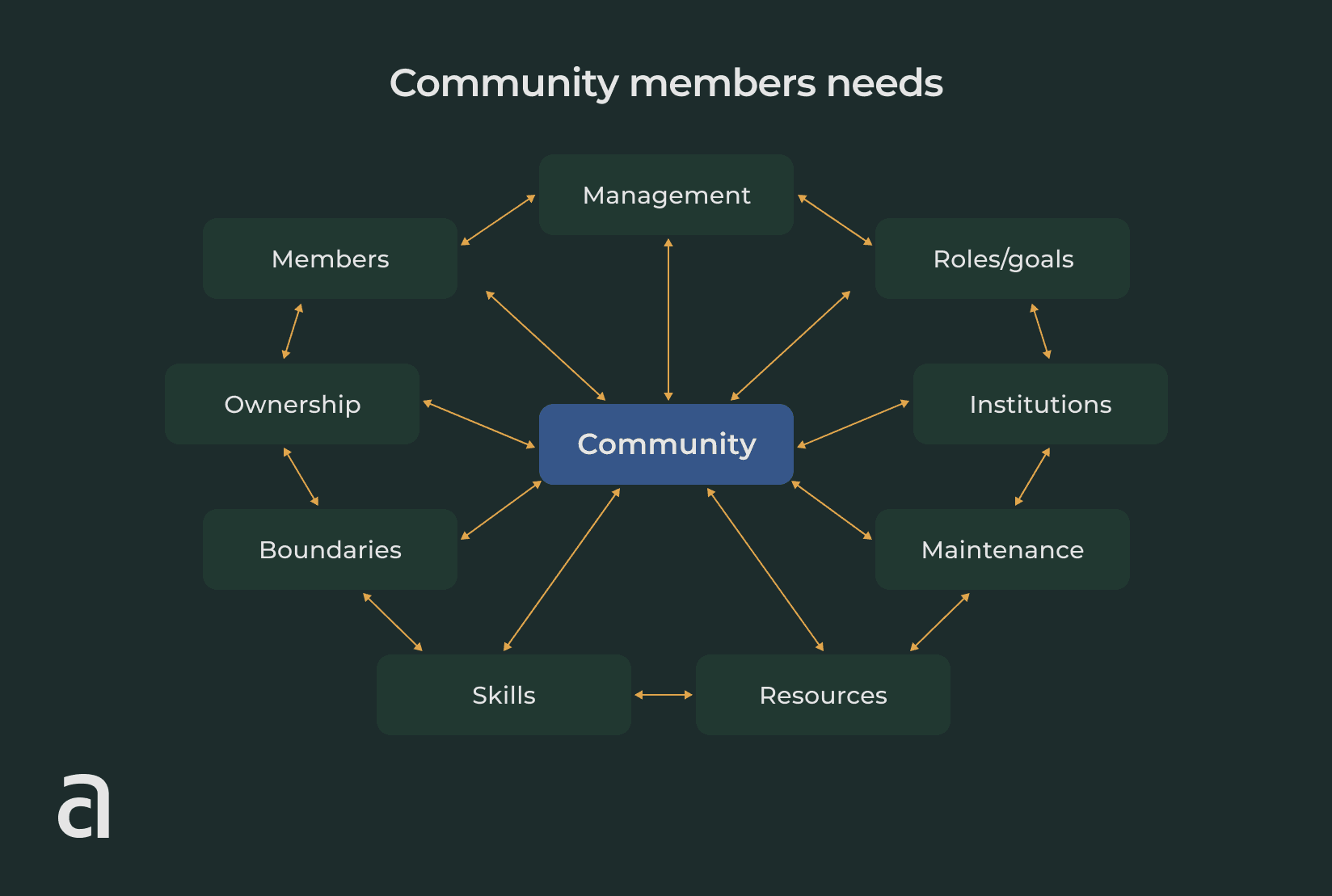 Coworking community members needs