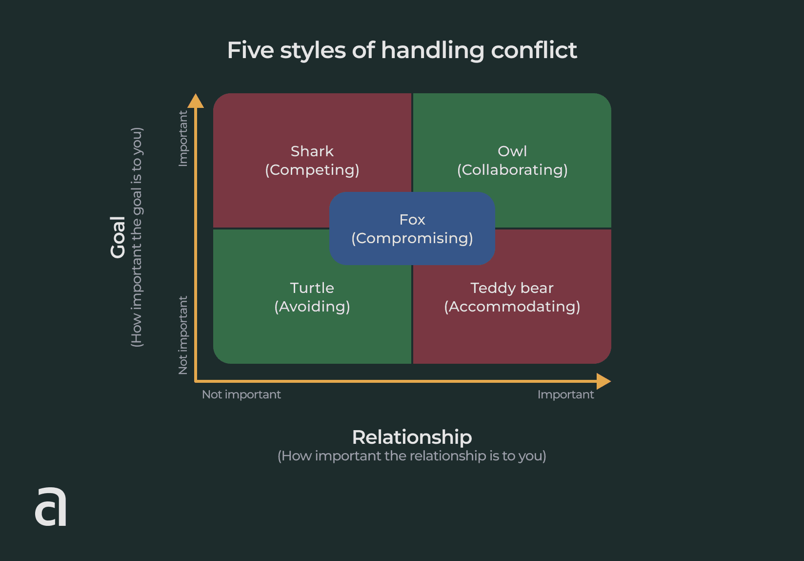 Styles of handling conflicts at coworking spaces