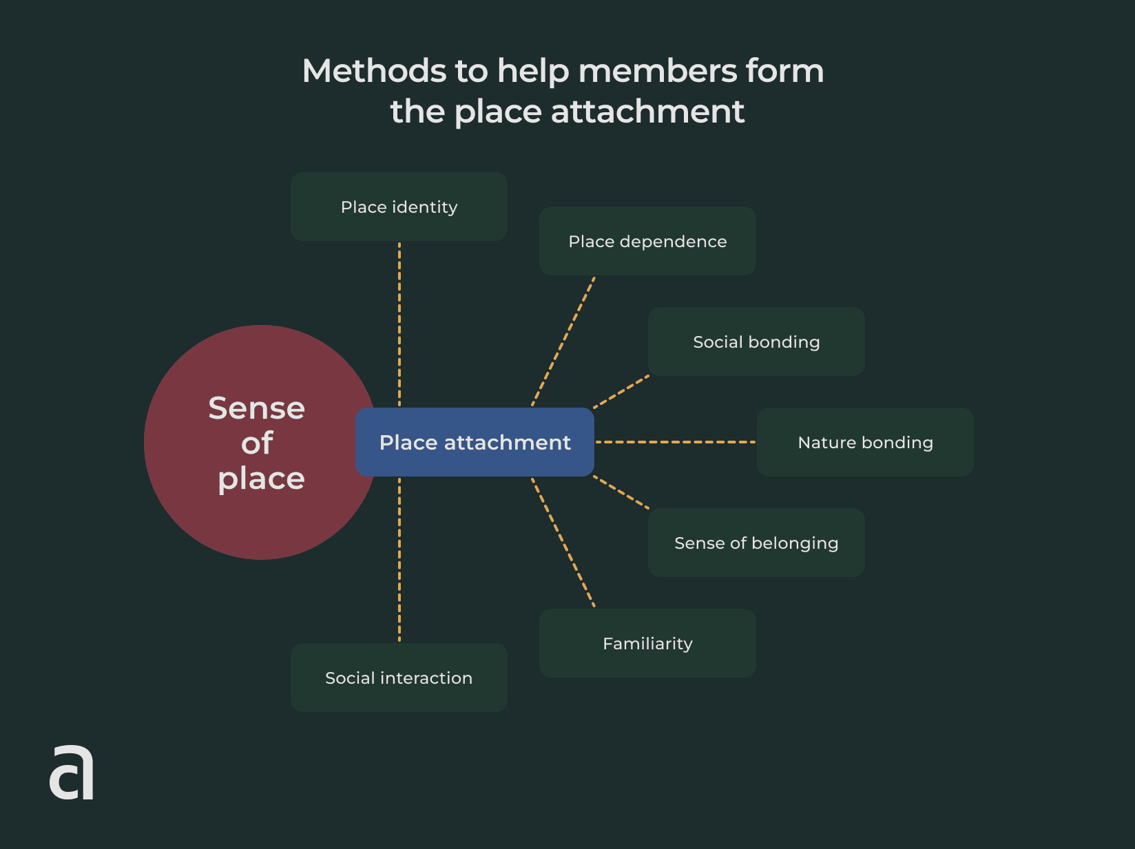 Methods to help members form coworking space attachment