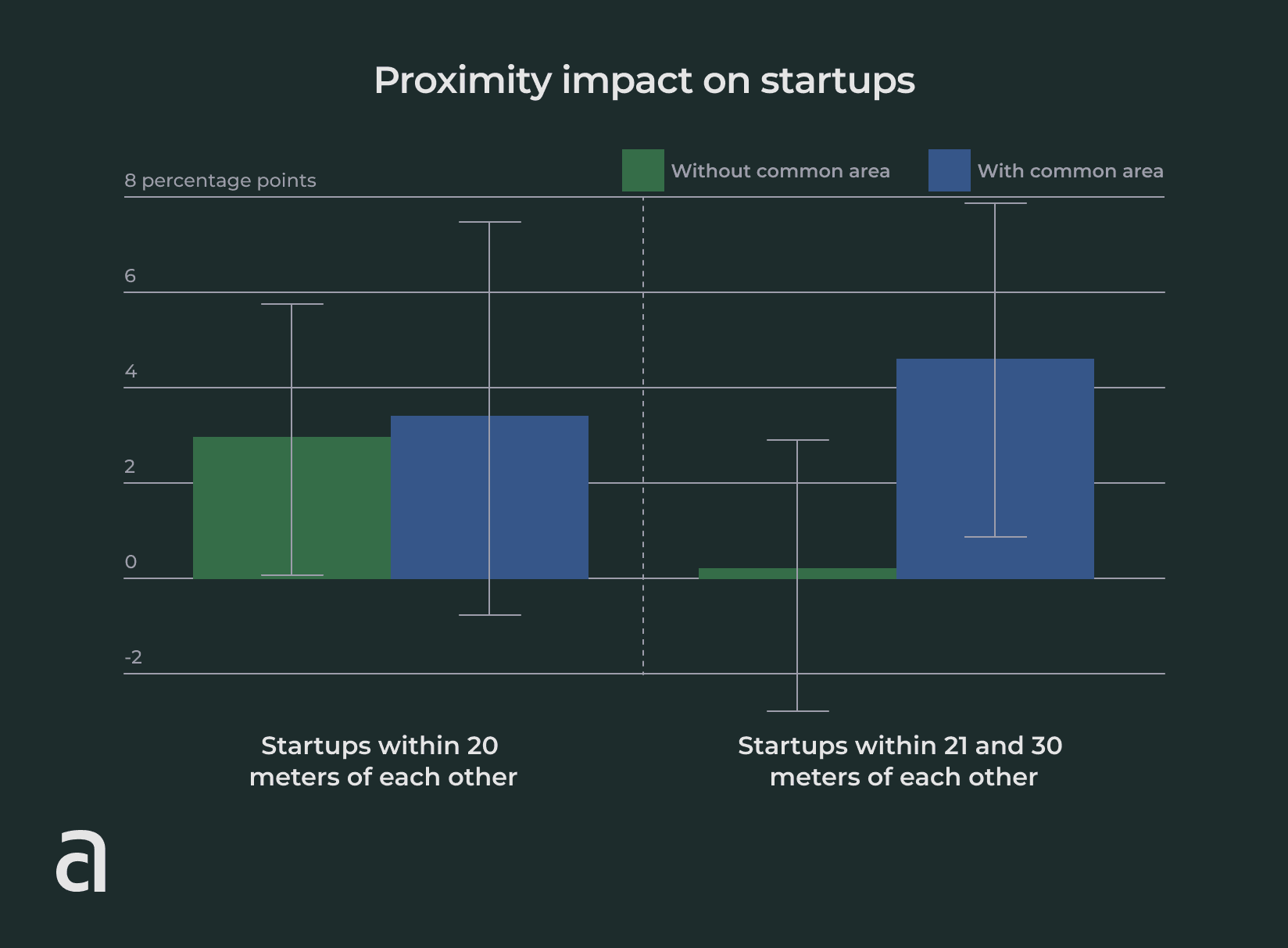 Proximity impact on startups at a coworking space