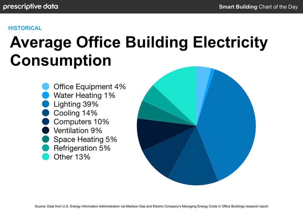 building electricity consumption graph