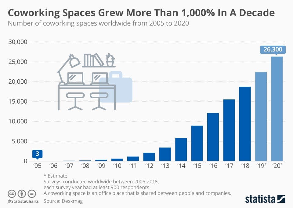 the growth of coworking spaces over years - graph