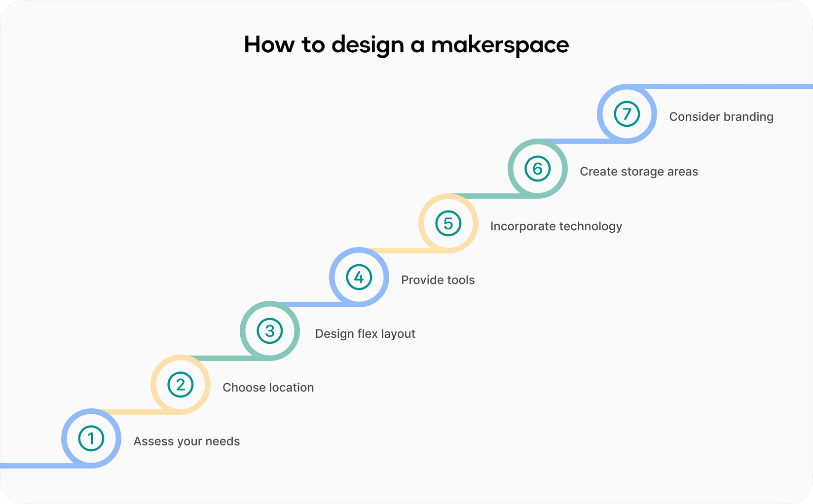 Makerspace design infographic