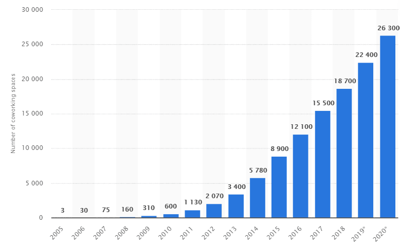 the growing number of coworking spaces over years - graph