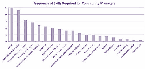 required coworking space manager skills - bar chart