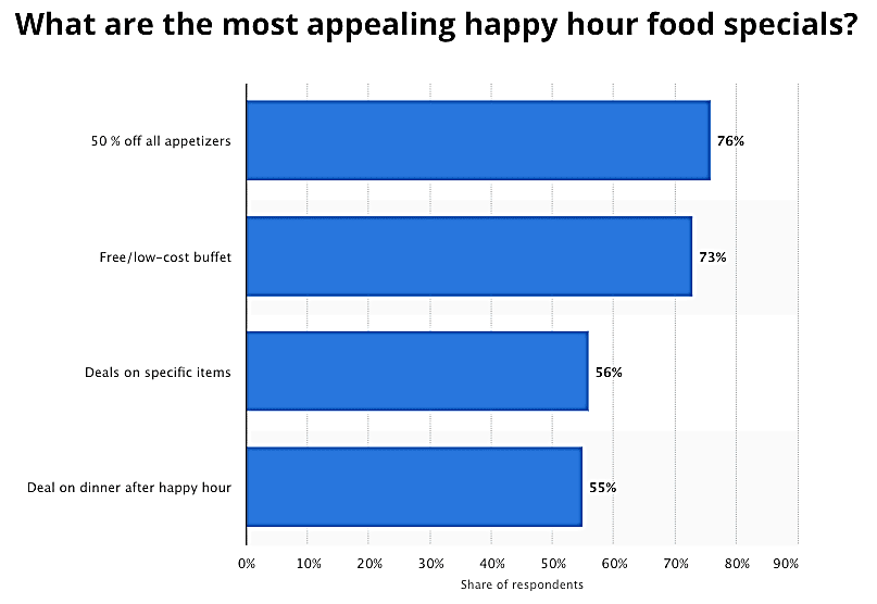 best food for happy hours at coworking spaces - bar chart