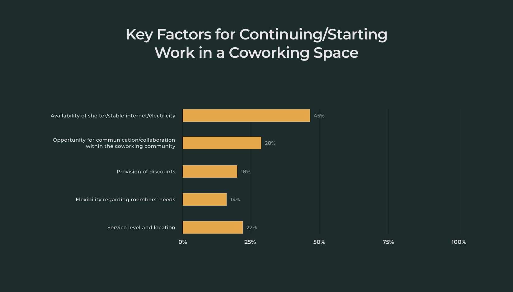 Key factors for continuing/starting work in a coworking space - andcards survey