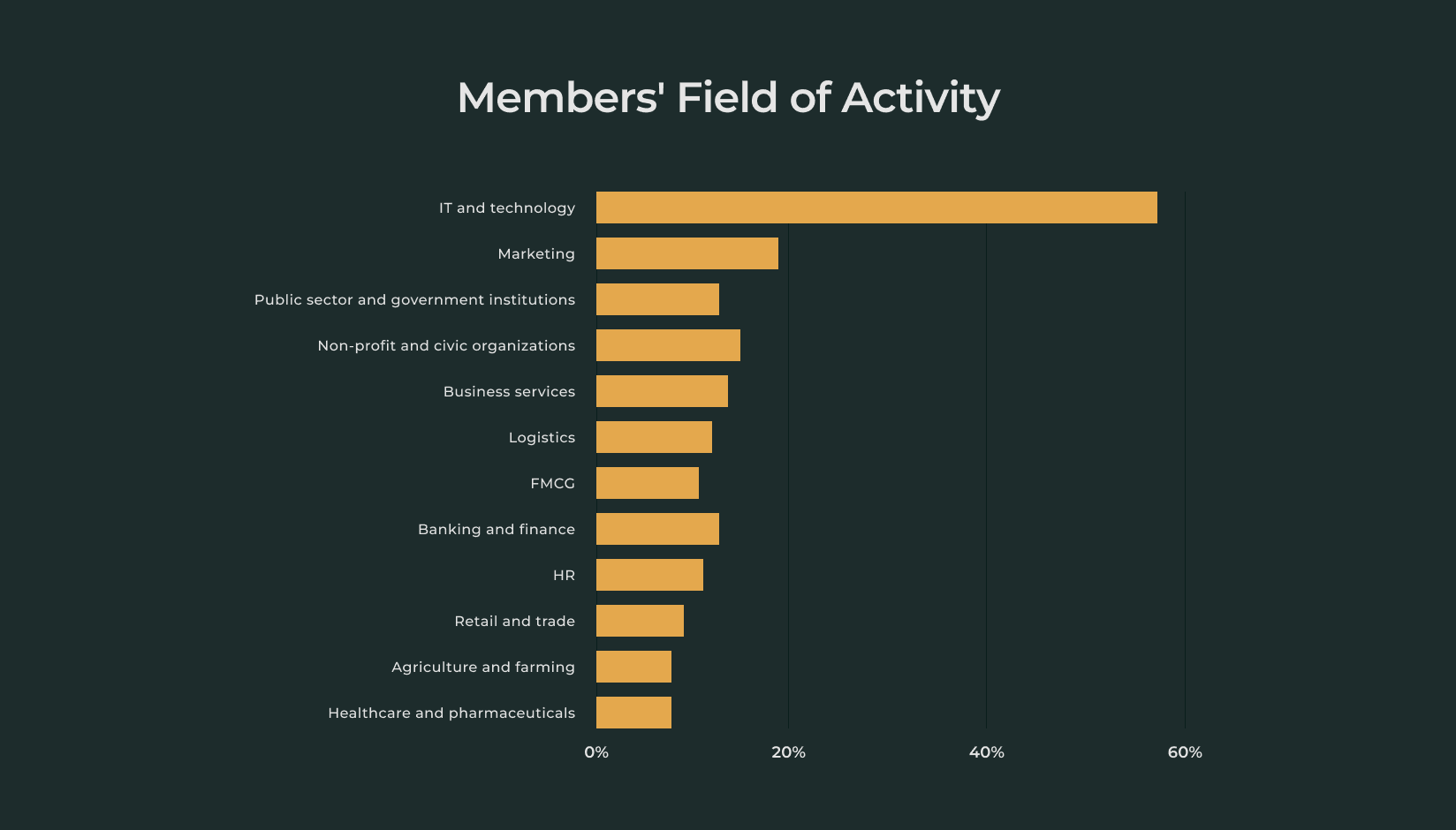 Coworking space members field of activity - andcards survey