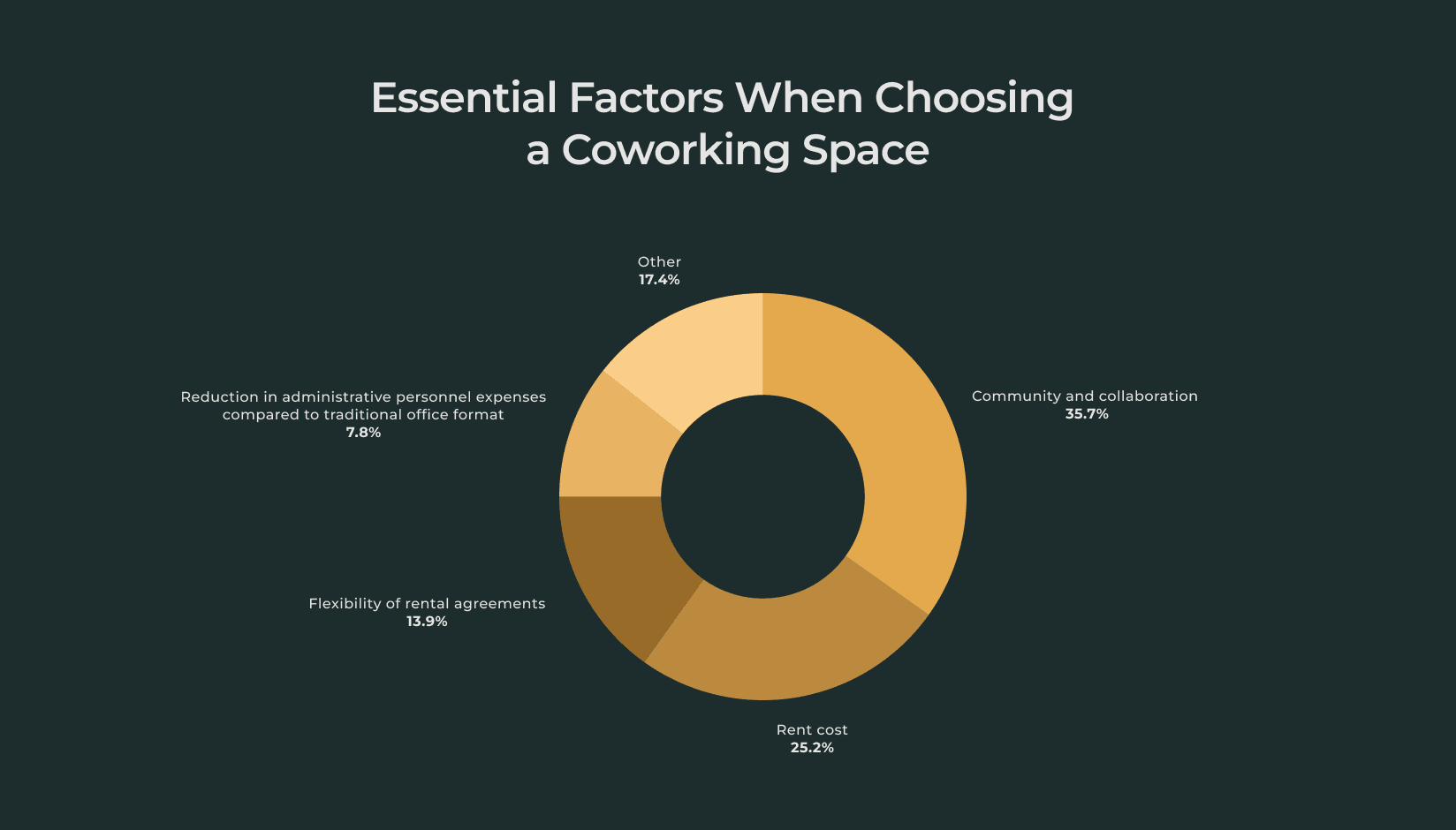 Essential factors when choosing a coworking space - andcards survey