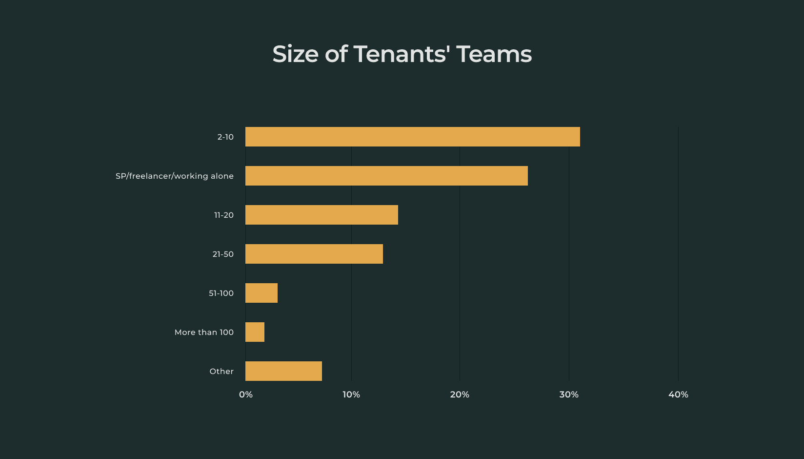 Size of coworking space tenants' teams - andcards research