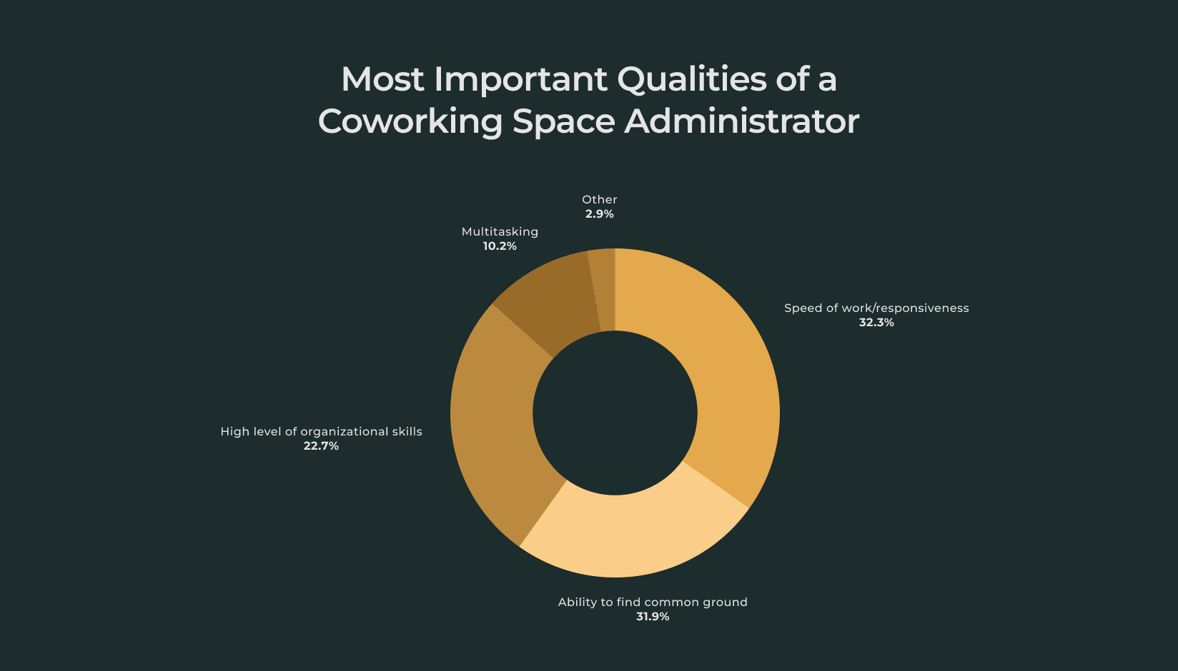 Most important qualities of coworking space administrators - andcards survey